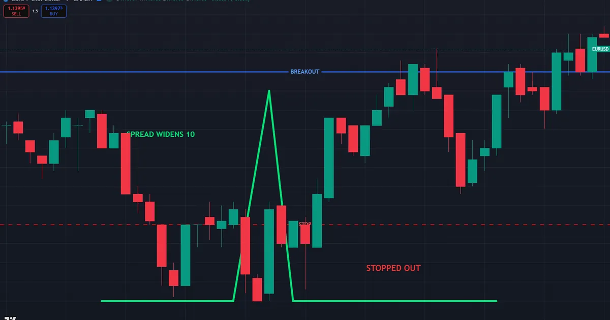 news spike swallowing a breakout entry as the spread widens to 10 pips at a jobs report