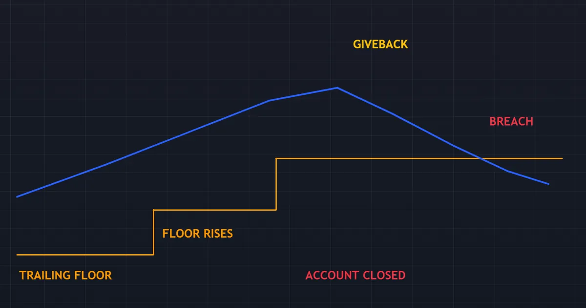 breach pitfall - equity curve cutting through a trailing floor that rose during the winning run