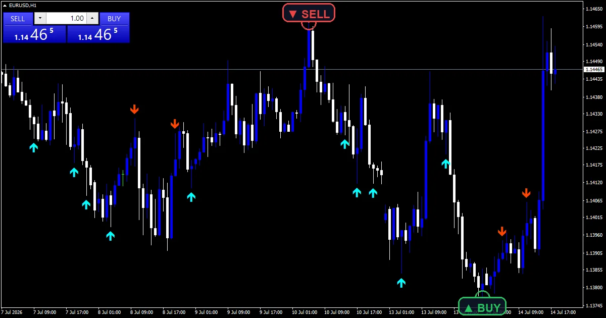 Wick Reversal - buy and sell signals example chart