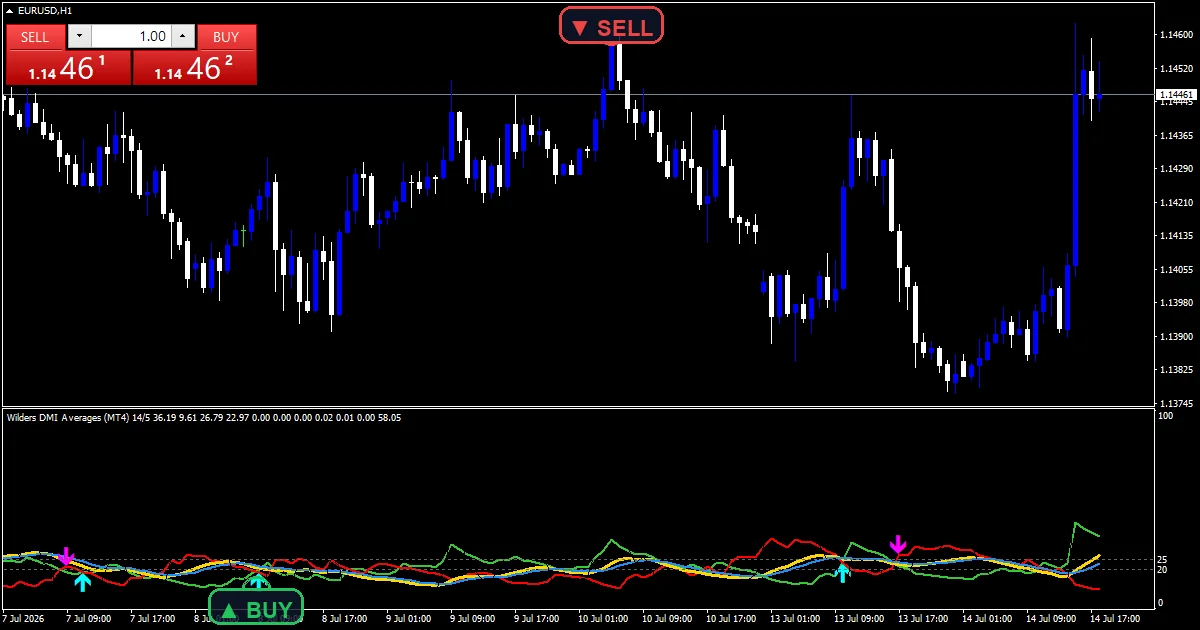 Wilders Dmi Averages Mt5 - buy and sell signals example chart