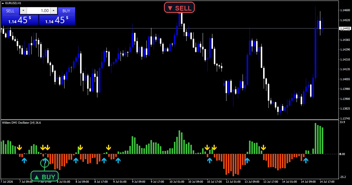 Wilders Dmi Oscillator Indicator - buy and sell signals example chart