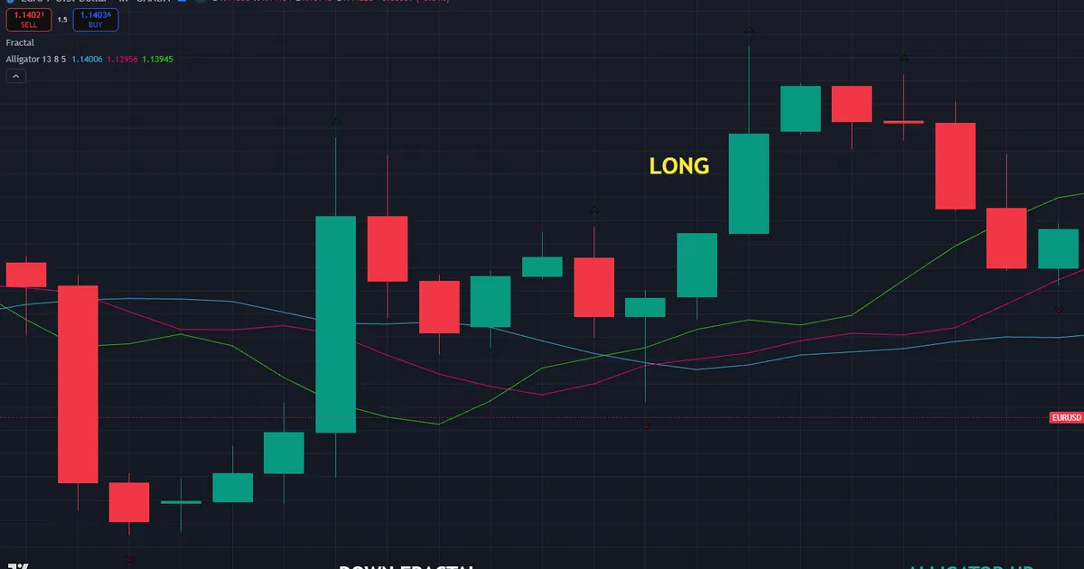 EURUSD 4H fractal break entry - long from a down fractal near 1.1365 with the Alligator pointing up