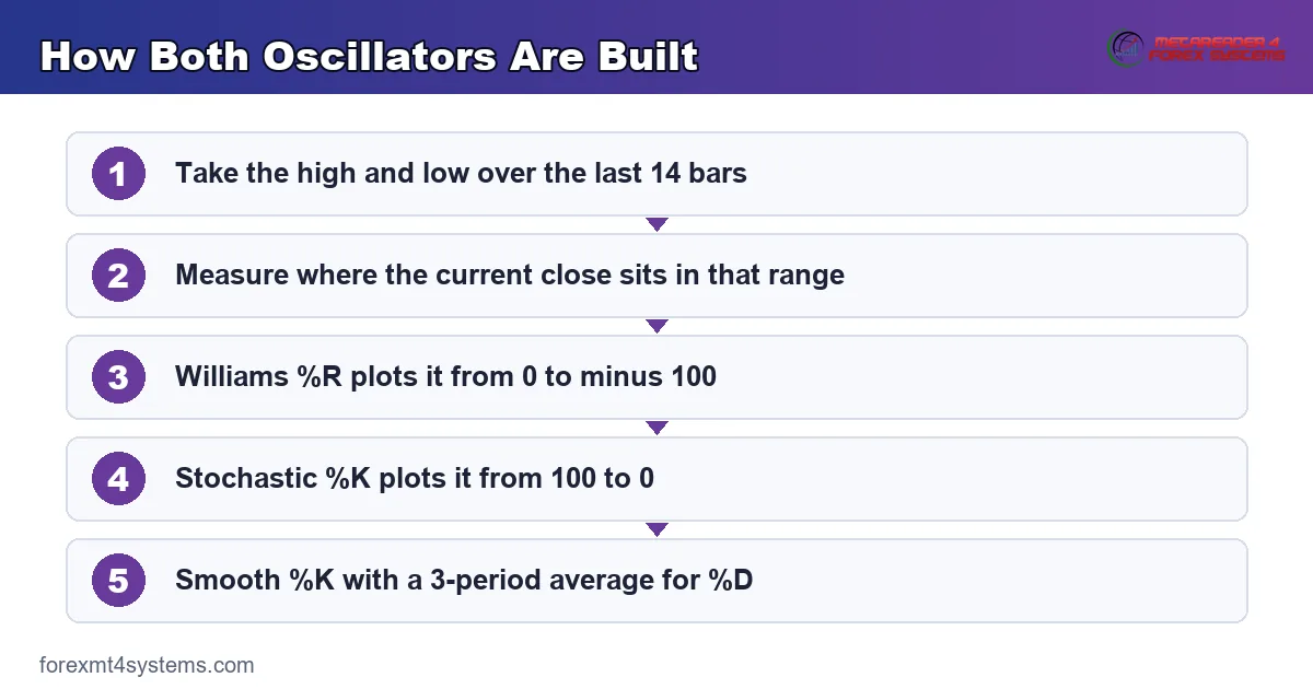 How Both Oscillators Are Built - 5-step flow diagram