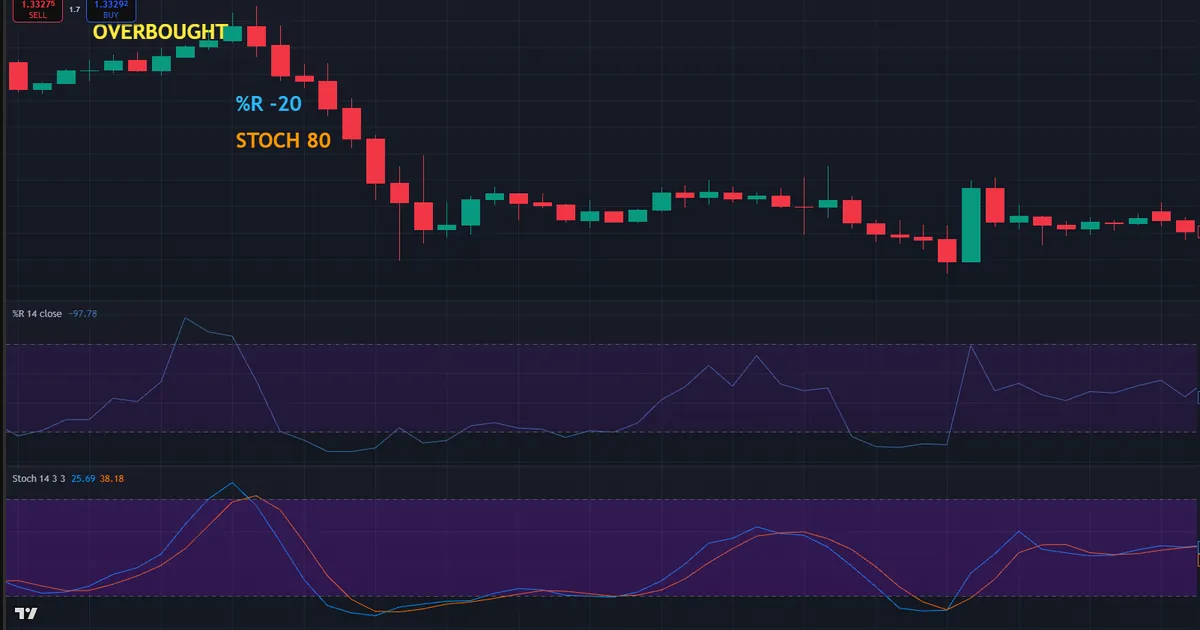GBPUSD range fade with williams percent r above minus 20 and stochastic above 80 near 1.345