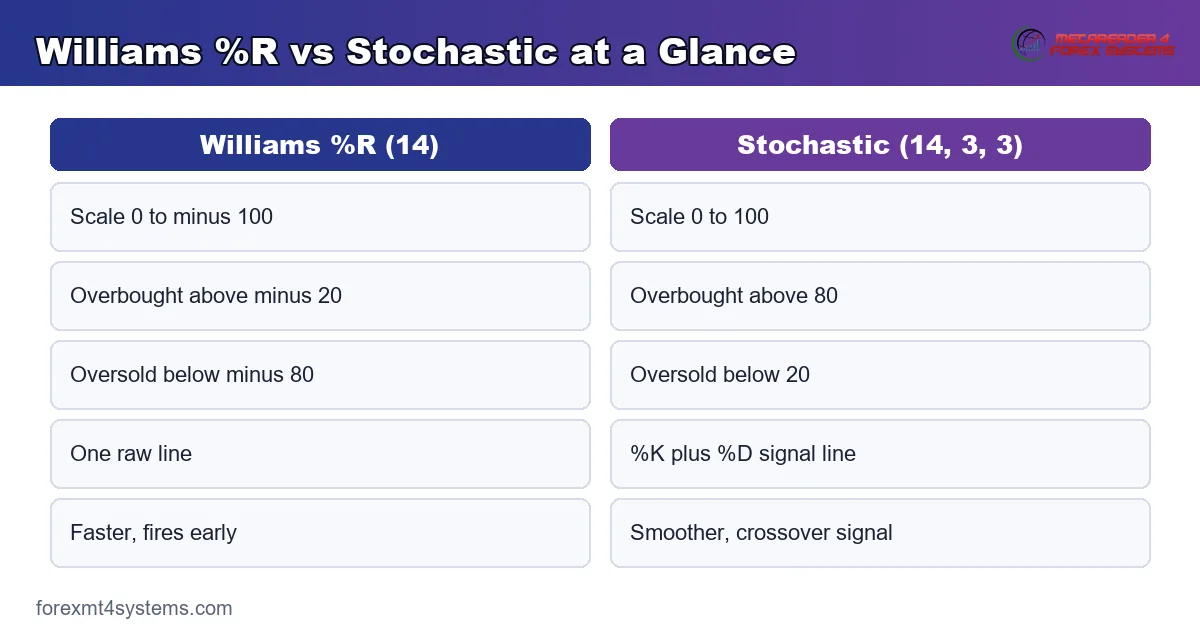Williams %R vs Stochastic at a Glance - Williams %R (14) compared with Stochastic (14, 3, 3)