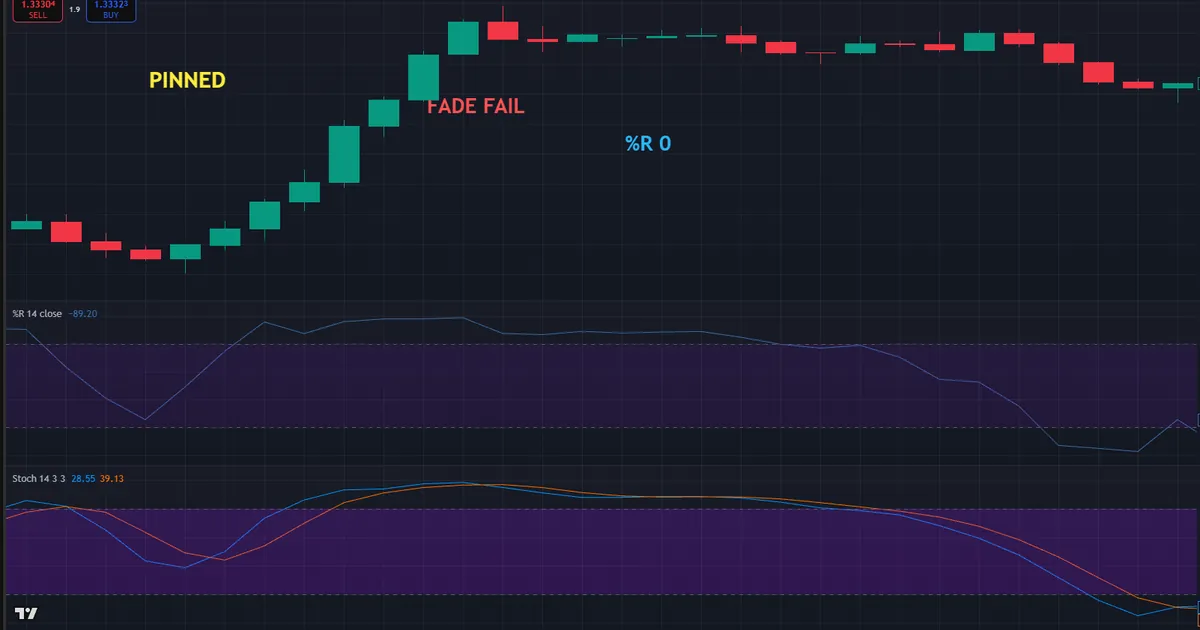 williams percent r failure pinned near zero on GBPUSD while price grinds higher and a fade bleeds