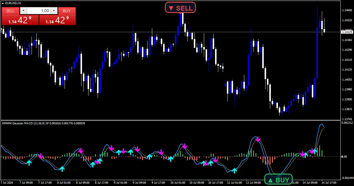 Wmmm Gaussian Macd Indicator - buy and sell signals example chart