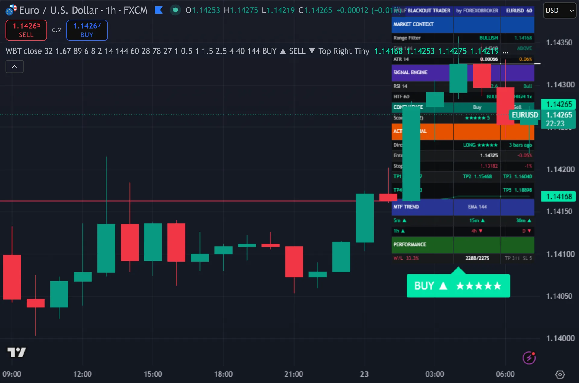 range filter indicator TradingView - Wolf Blackout Trader marking a trade on EURUSD