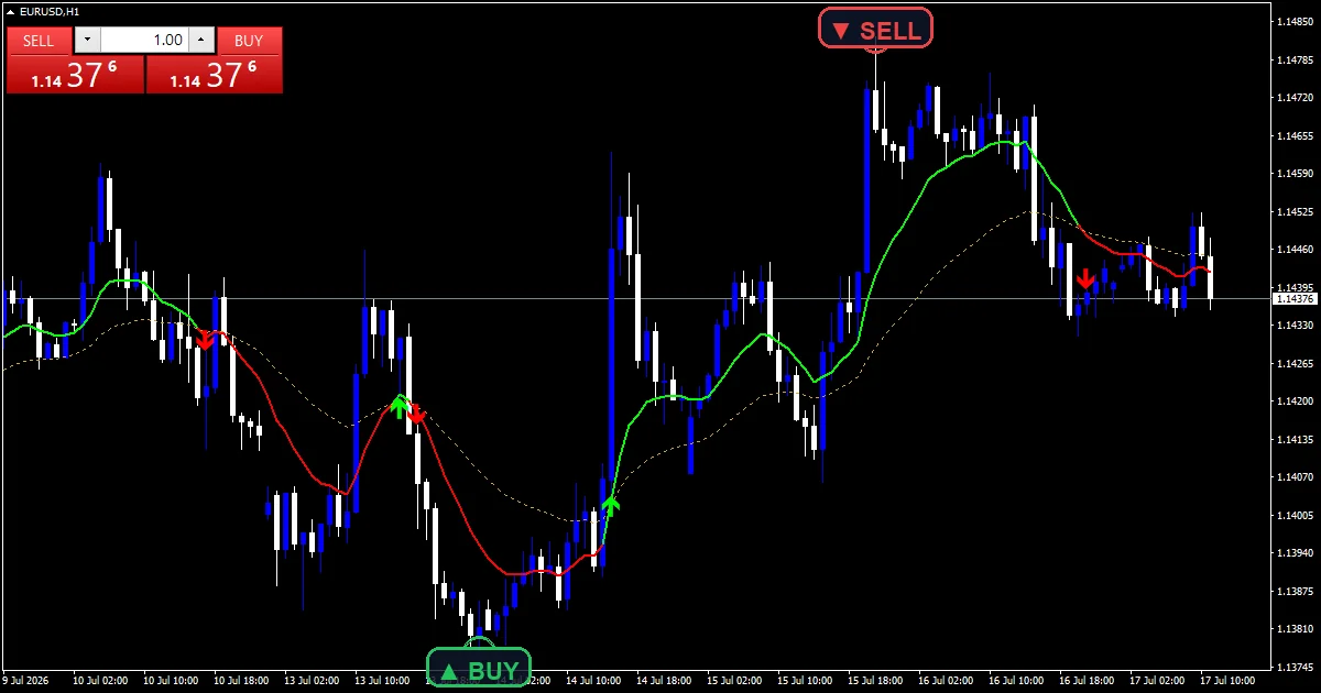 EURUSD H1: the x trend premium indicator with X Trend Up colouring the baseline and an X Buy marker.