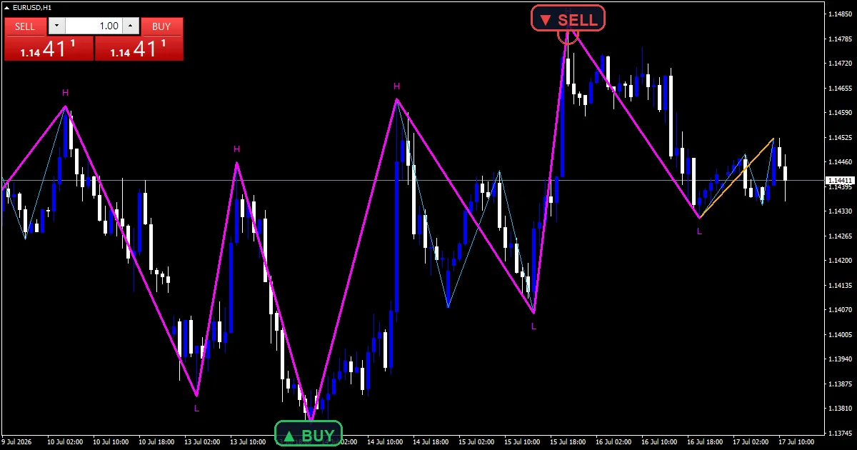Zig Zag Multi - buy and sell signals example chart