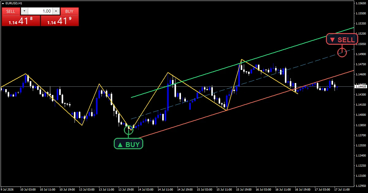 Zigzag Autochannel Indicator - buy and sell signals example chart