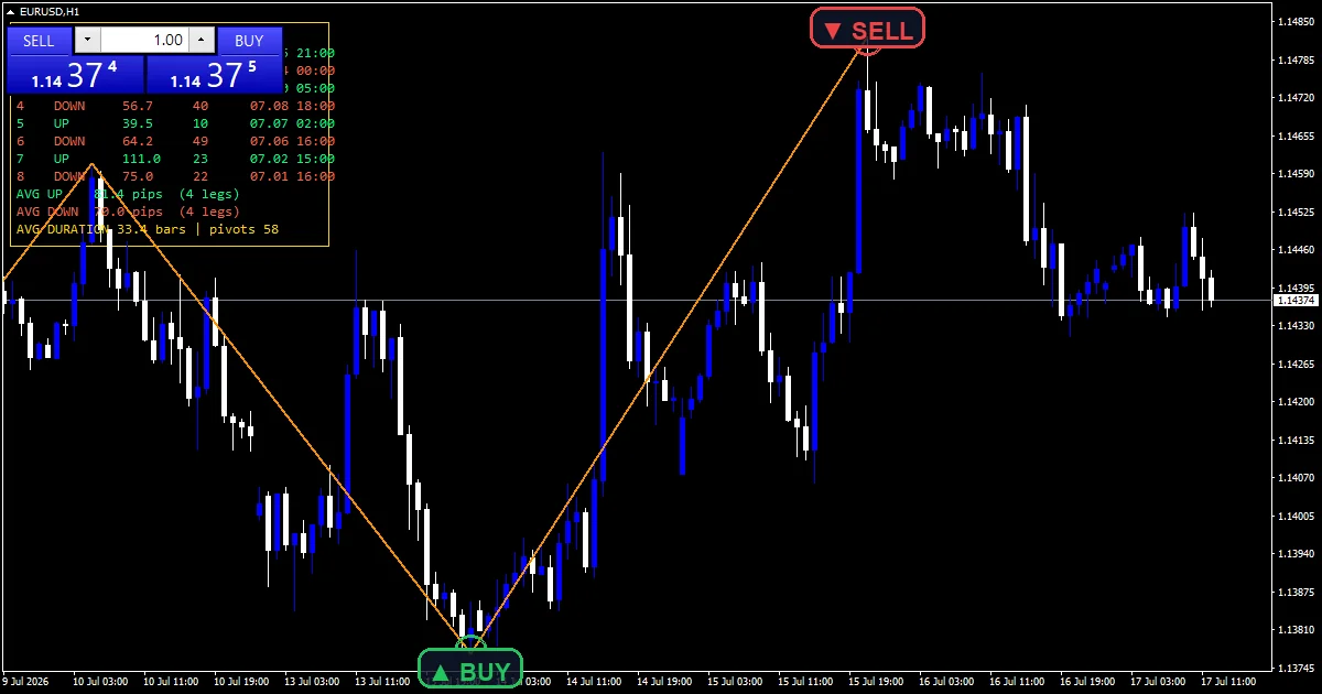 Zig Zag Multi 2 - buy and sell signals example chart