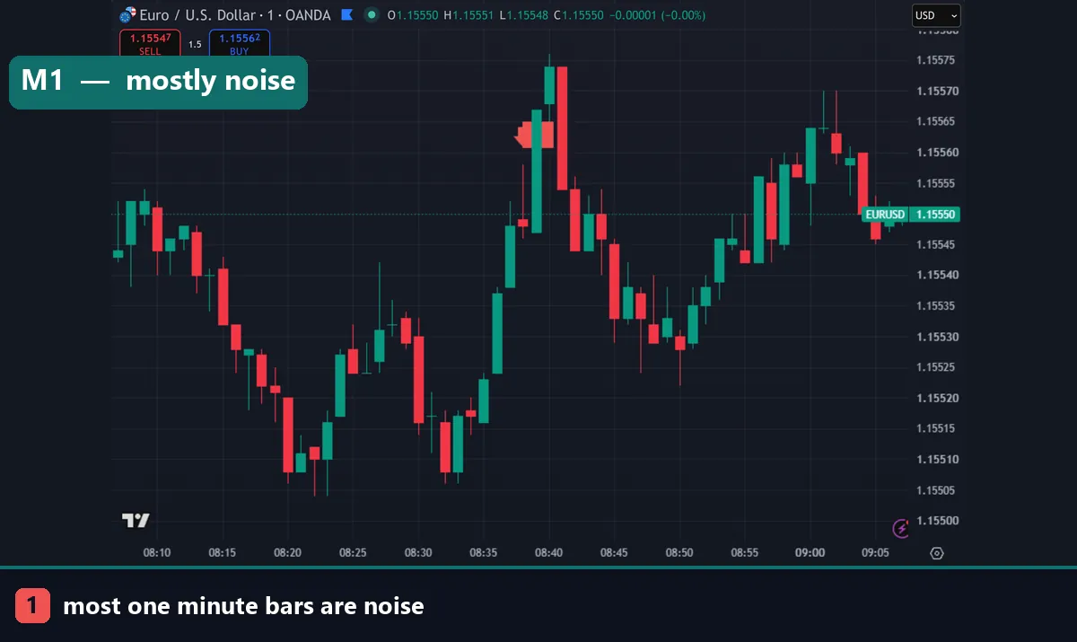 Noise on a EURUSD one minute chart