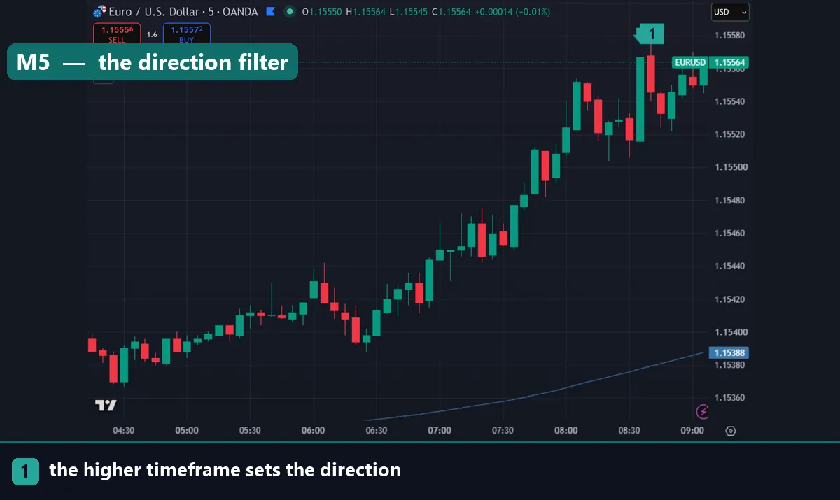 A EURUSD five minute chart with a 200 EMA