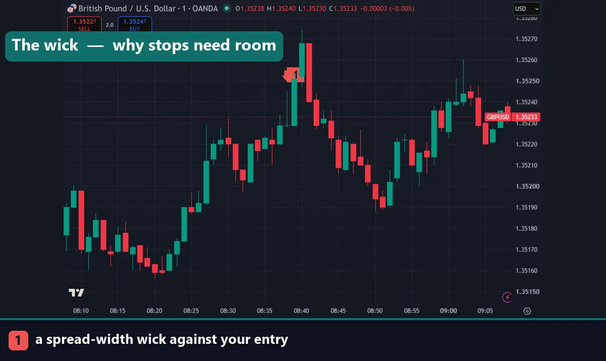 A sharp wick against an entry on GBPUSD M1