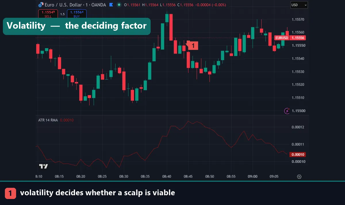Volatility measured on a EURUSD one minute chart