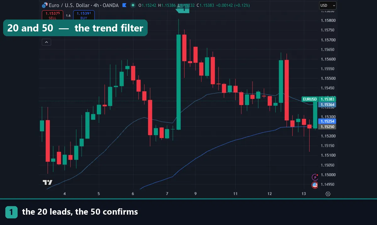 A 20 EMA and a 50 EMA on a EURUSD four hour chart