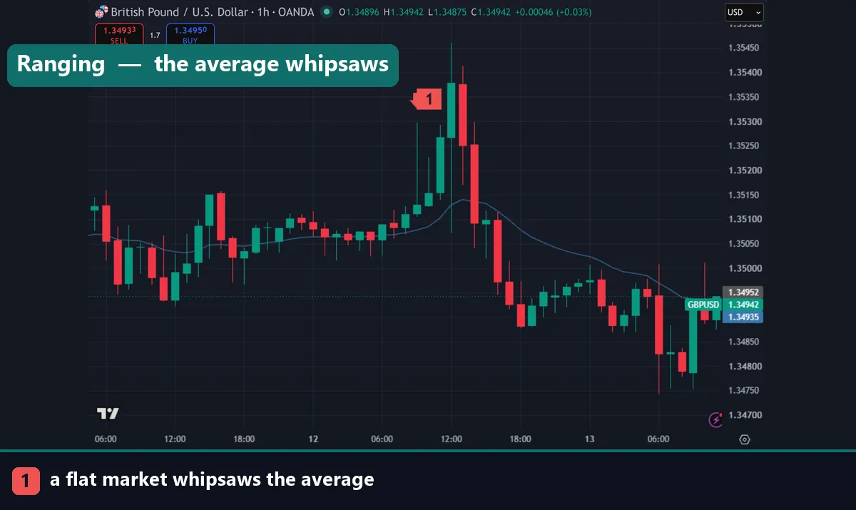 A 20 EMA in a flat GBPUSD market