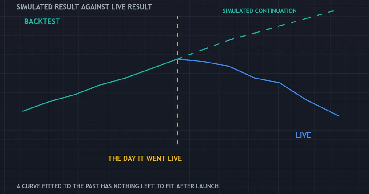 do ai trading bots work - panel with a smooth backtest path beside a live path that falls after launch