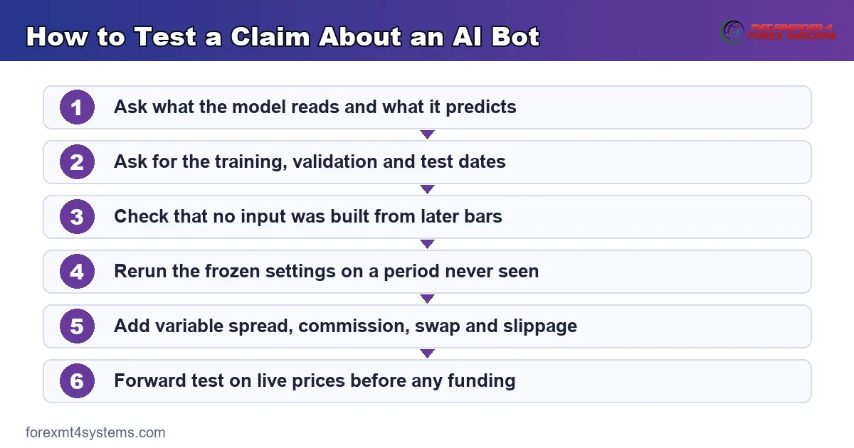 flow diagram of how to test a claim about an ai bot, from stated inputs through to a forward test