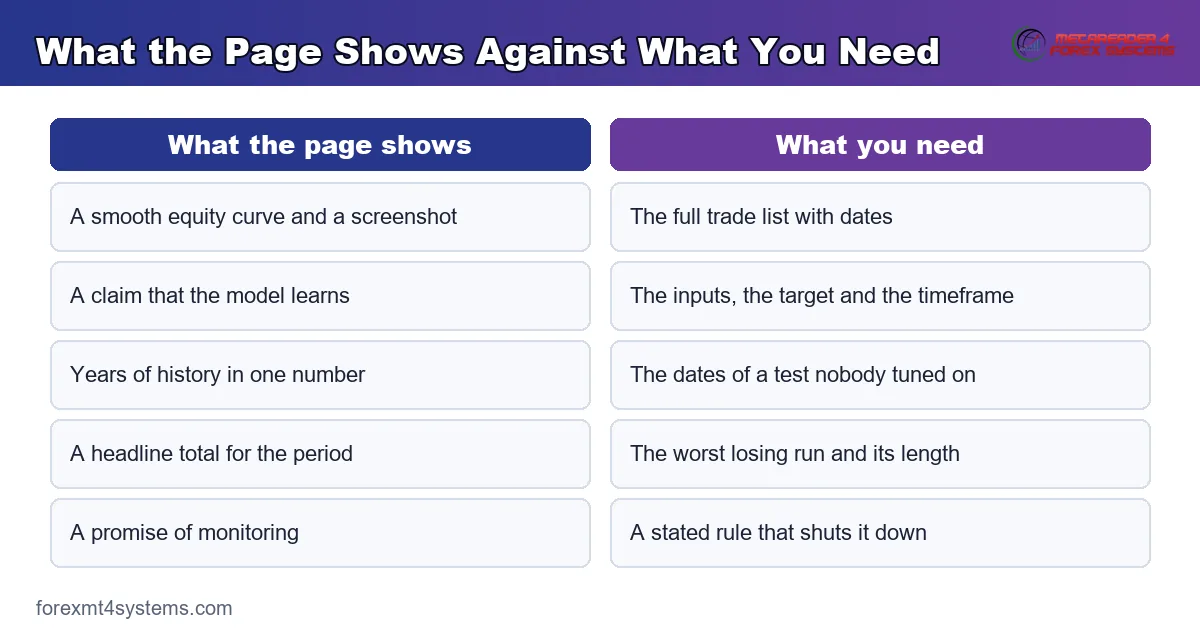 comparison panel of what a sales page shows against what you need to judge the claim