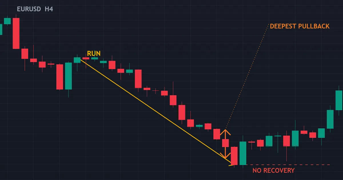 EURUSD four hour chart of a 6.2 ATR run lower with only a shallow pullback against it