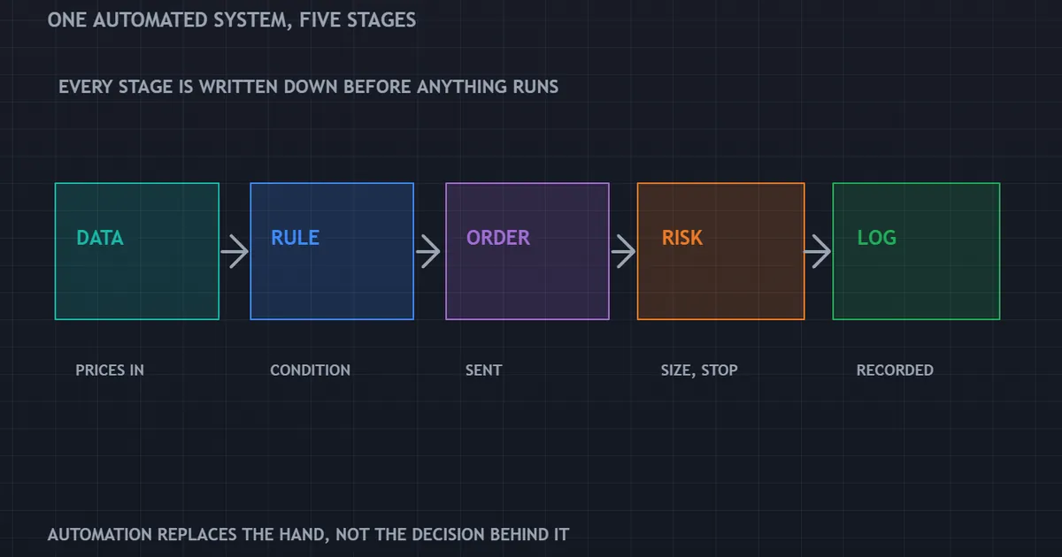 algorithmic trading in forex - pipeline panel linking data, rule, order, risk and log as five stages