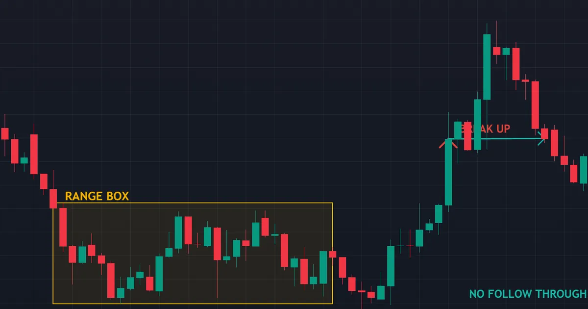 EURAUD four-hour range box that held for twenty-eight bars before an upside break produced no follow-through