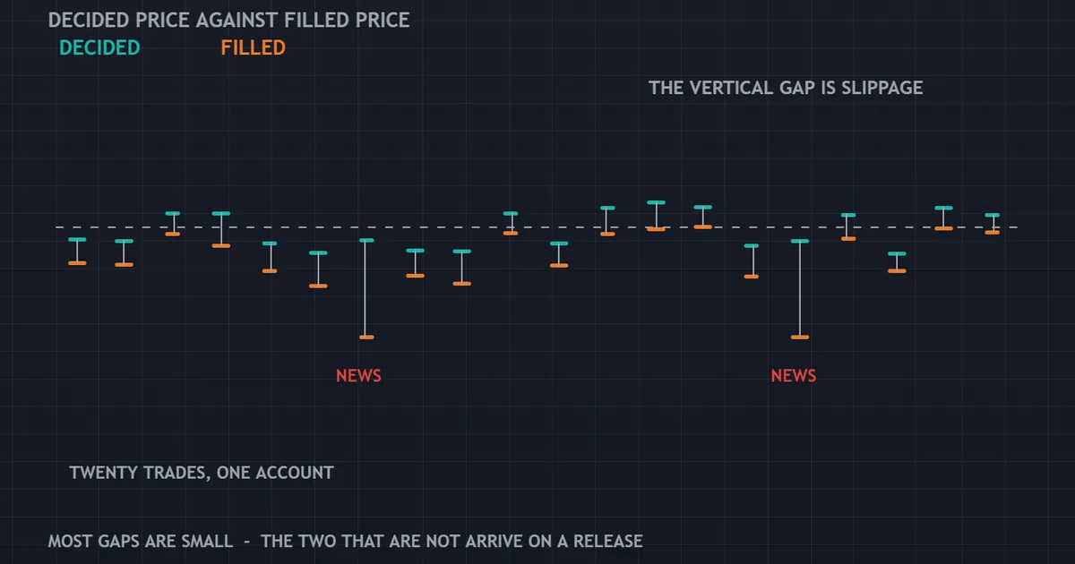 slippage panel pairing decided price against filled price across twenty trades, two gaps marked news