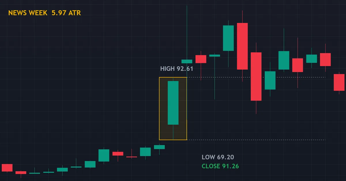 how to avoid slippage in forex - a USOIL weekly bar spanning 5.97 average ranges