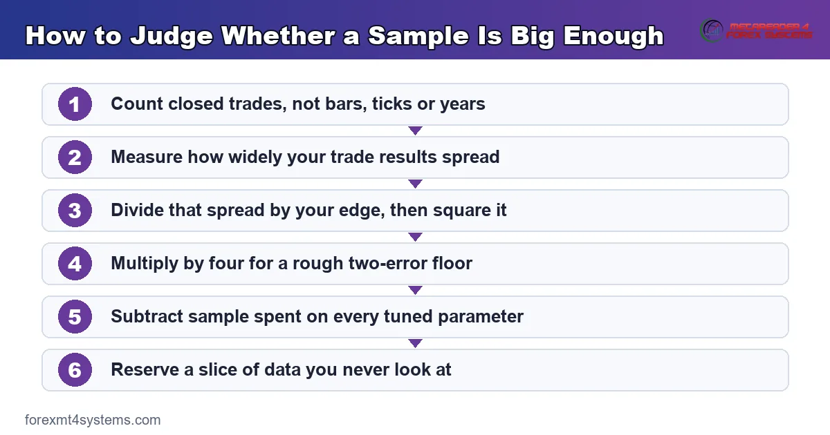 flow diagram showing how to judge whether a sample is big enough before trusting a tested result