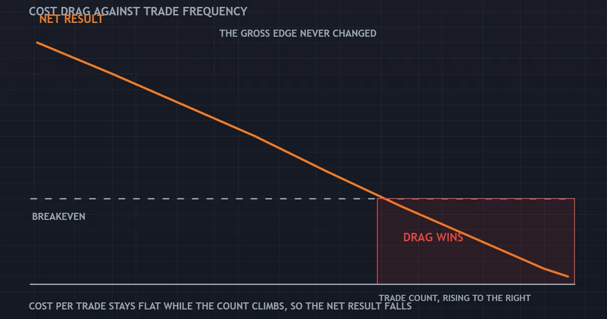 panel plotting net result against trade frequency, the line falling steadily as trade count rises