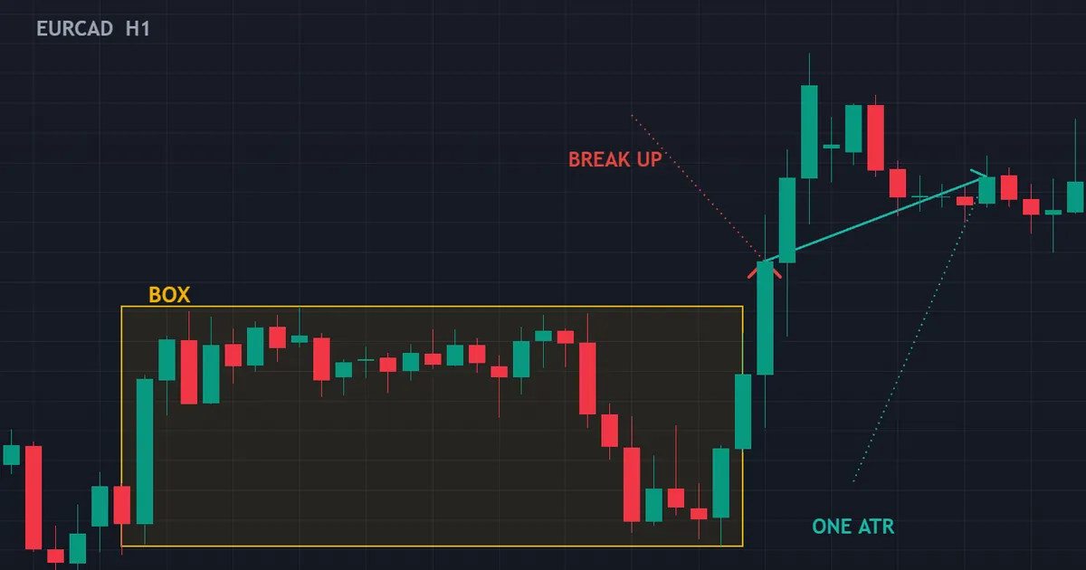 EURCAD hourly range box that held 28 bars then broke up and travelled only 1.0 ATR further