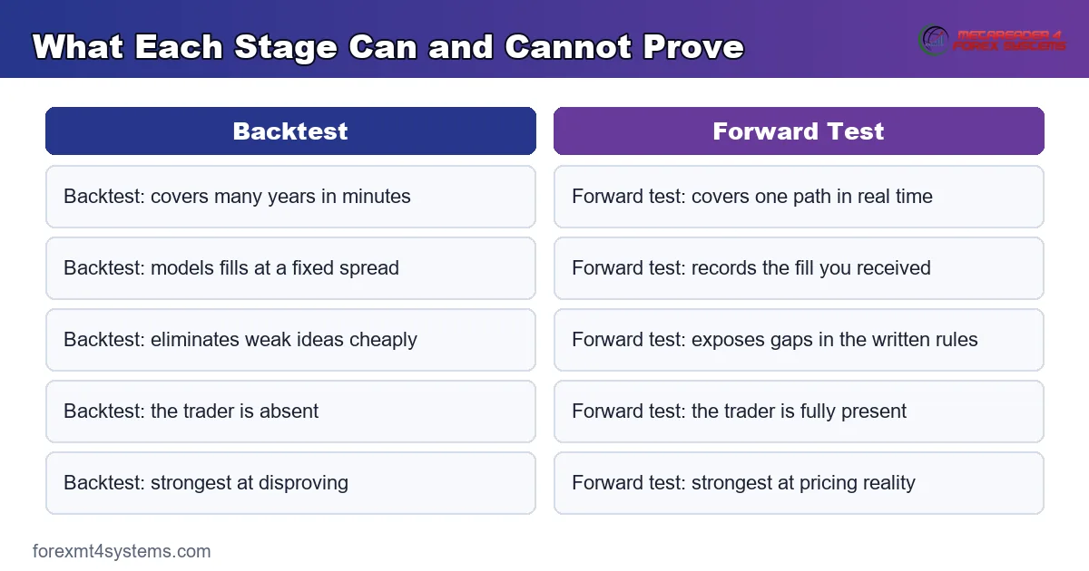 compare panel showing what each stage can prove and what it cannot, side by side