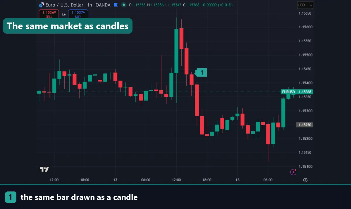 The same EURUSD hourly chart drawn as candlesticks