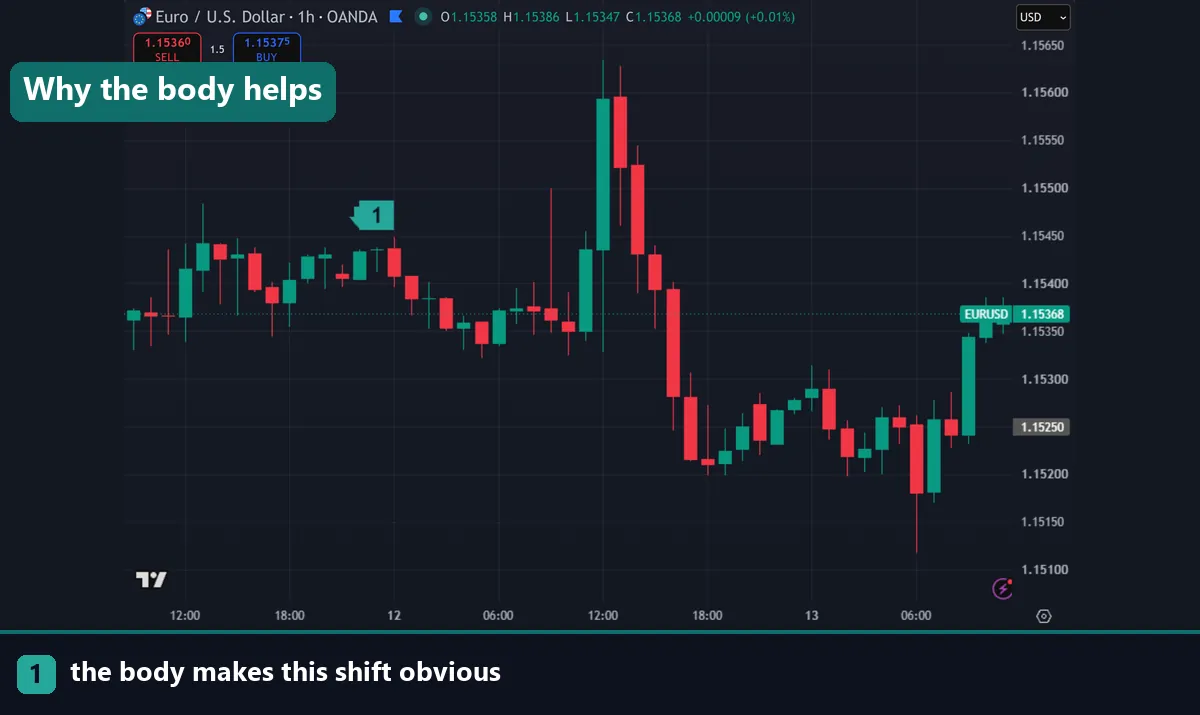 An engulfing candle on a EURUSD hourly chart