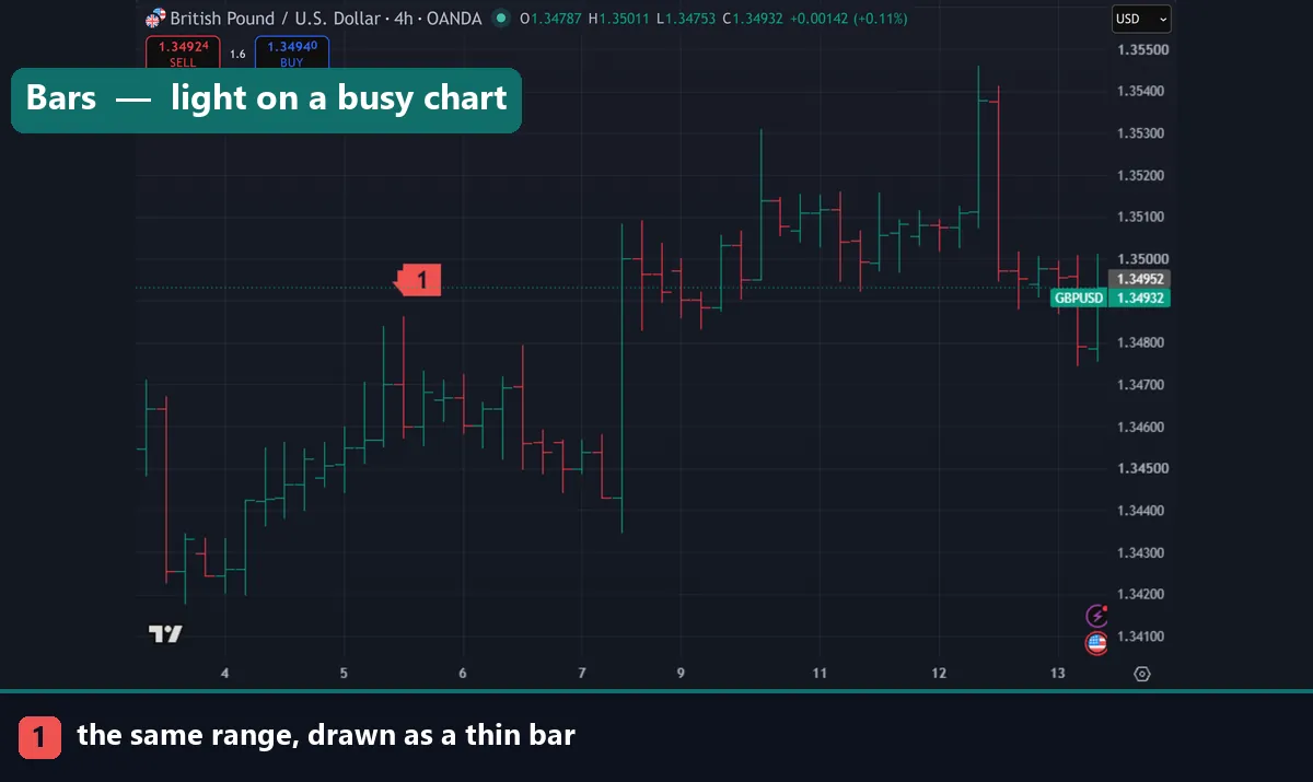 A long ranged OHLC bar on a GBPUSD four hour chart