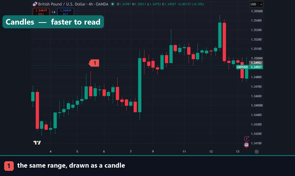 The same GBPUSD bar drawn as a candlestick