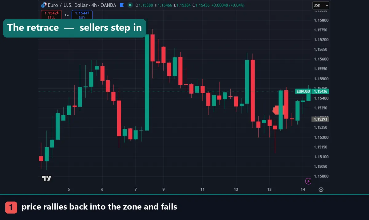 Price rallying into a bearish gap and failing on EURUSD H4