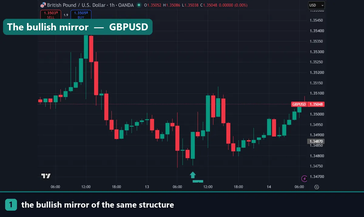A bullish fair value gap on a GBPUSD hourly chart