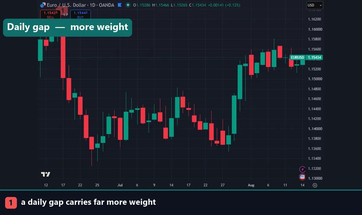 A daily bearish fair value gap on EURUSD