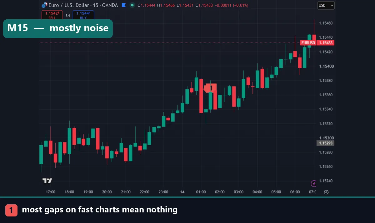 Small gaps on a EURUSD 15 minute chart