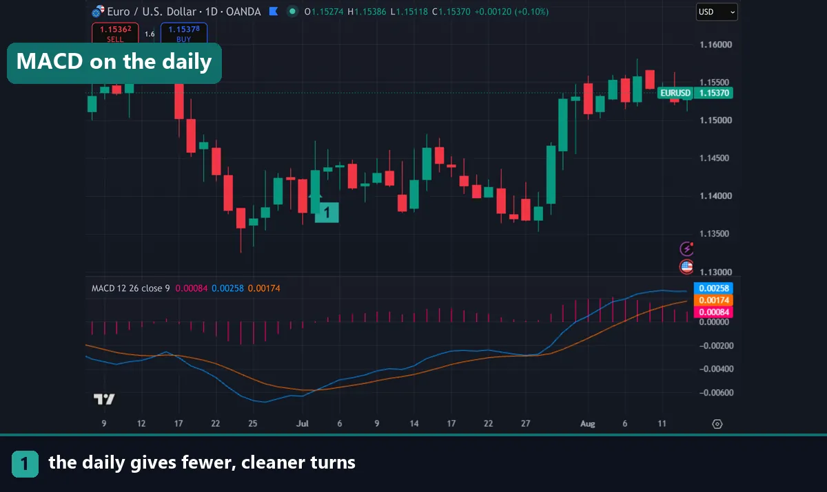 MACD below a EURUSD daily chart