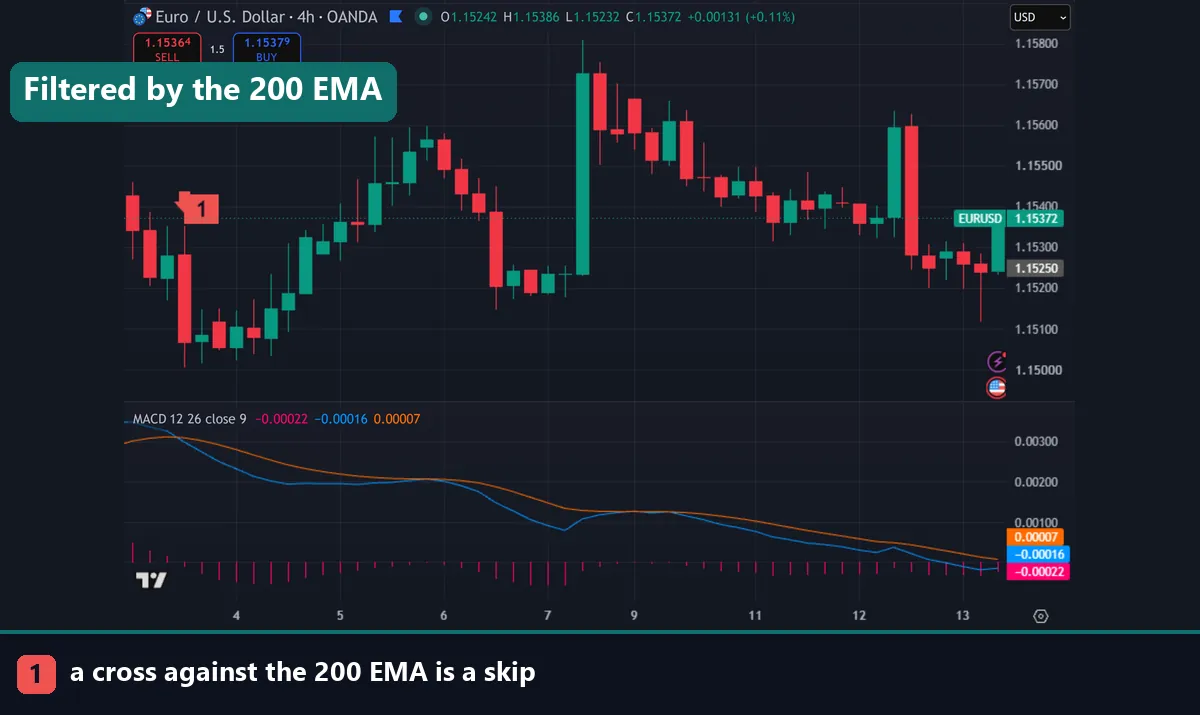 MACD and a 200 EMA on a EURUSD four hour chart
