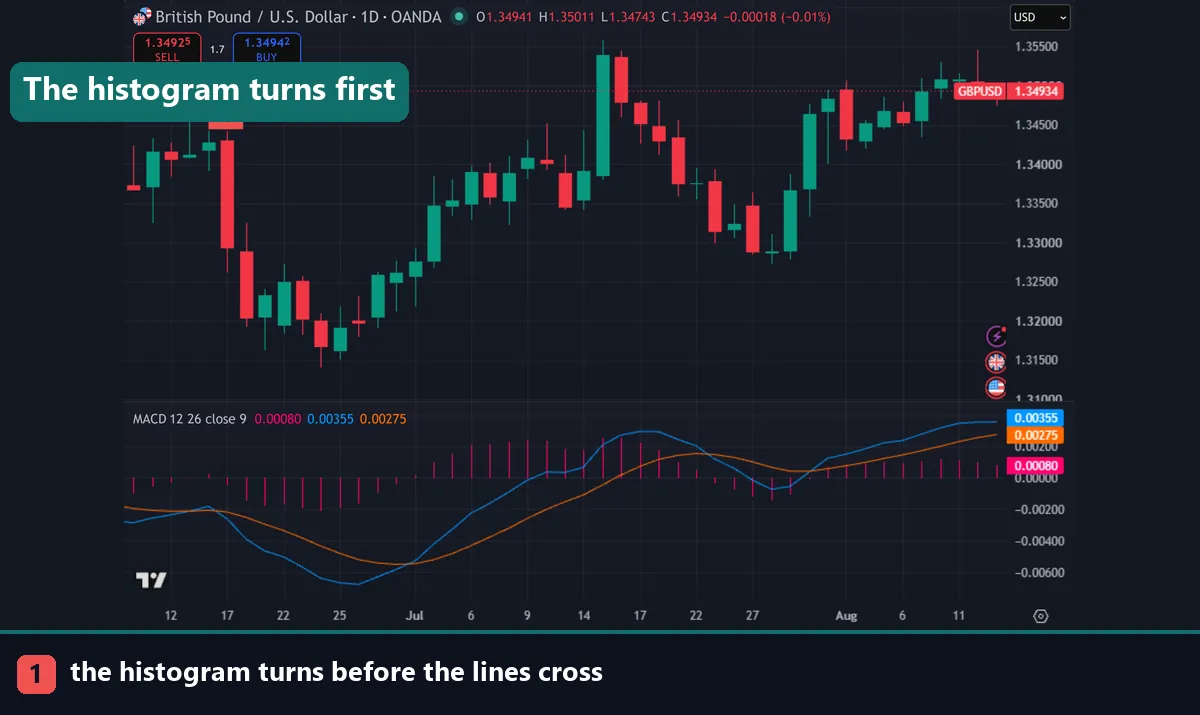 MACD histogram turning on a GBPUSD daily chart