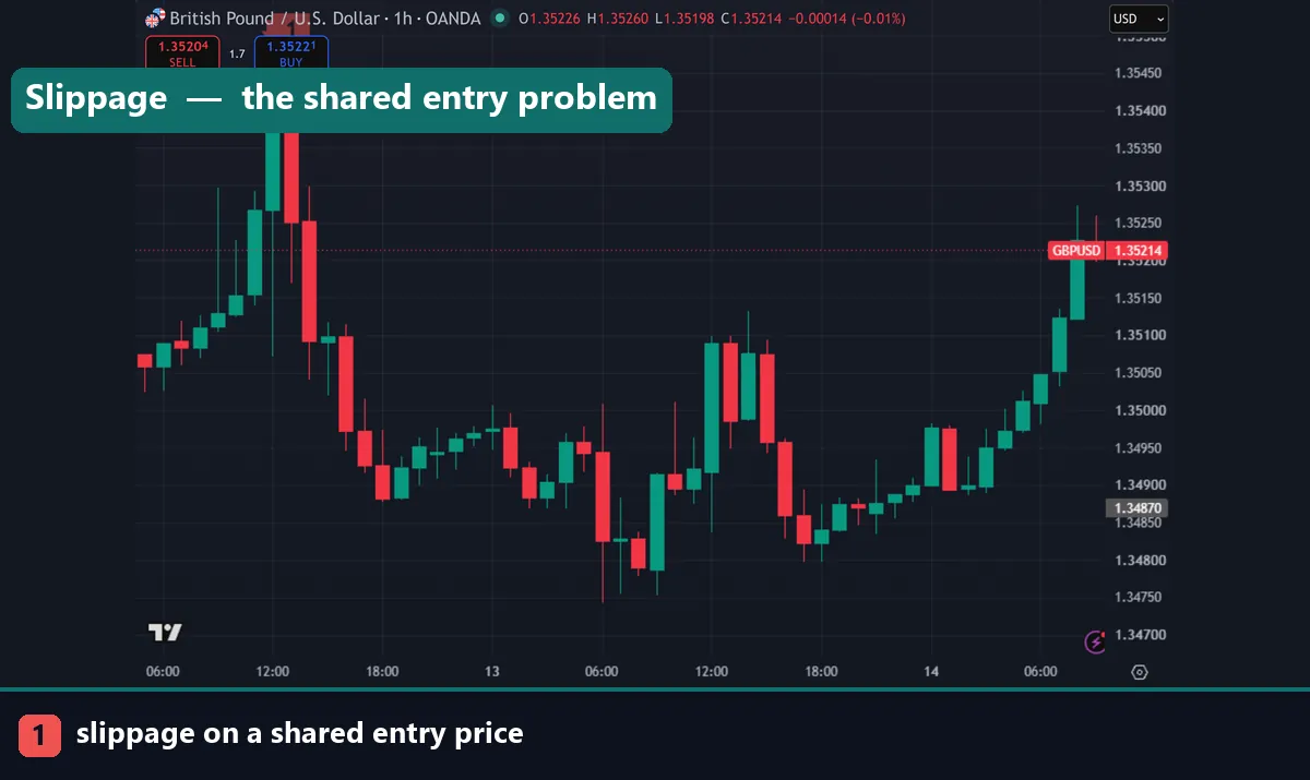 A GBPUSD hourly chart showing slippage against a shared entry price