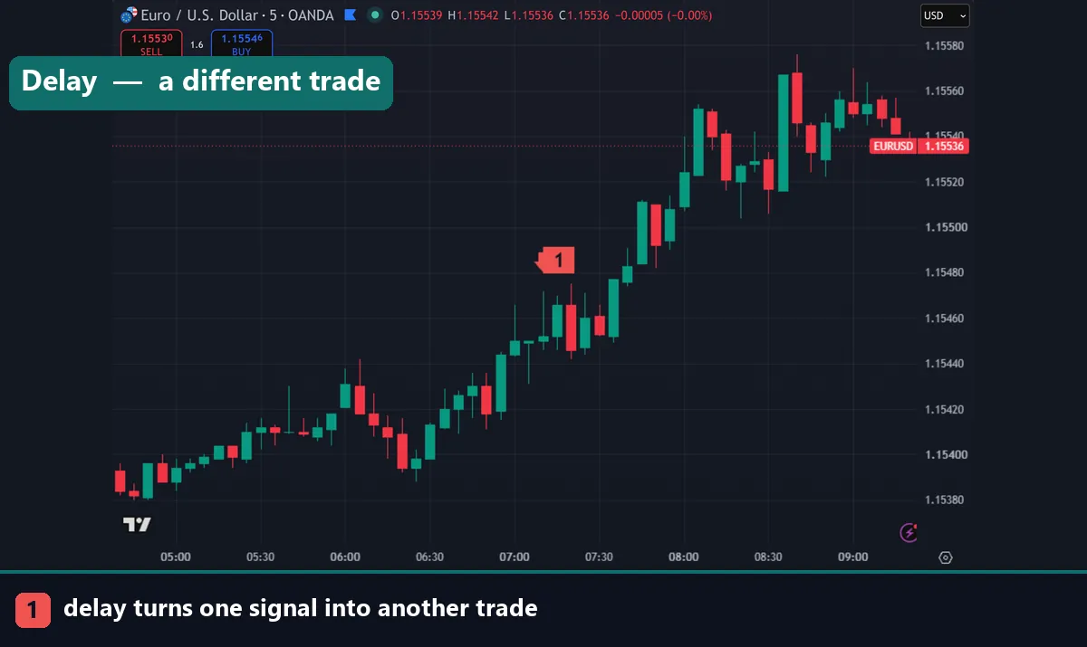 A five minute chart showing how delay changes a signal into a different trade