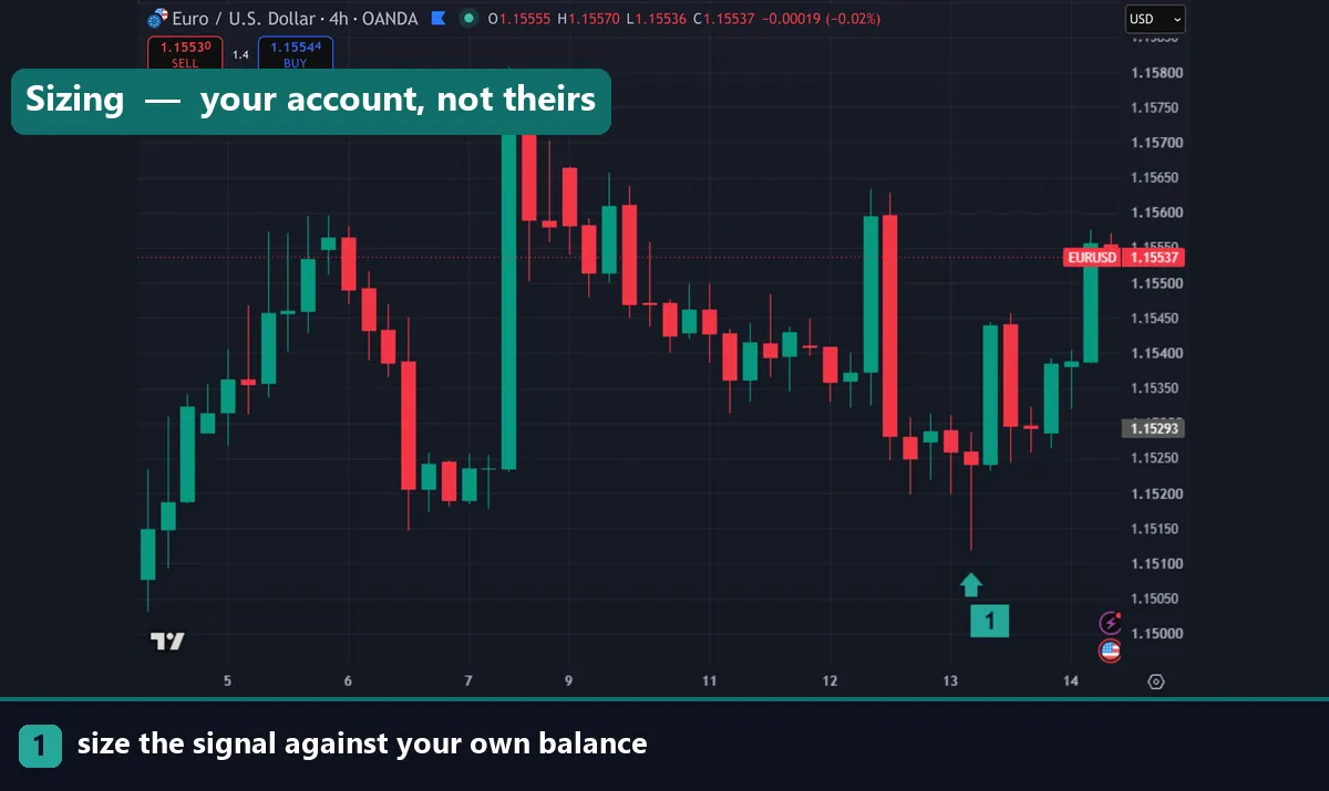 A four hour chart showing a signal sized against your own account balance