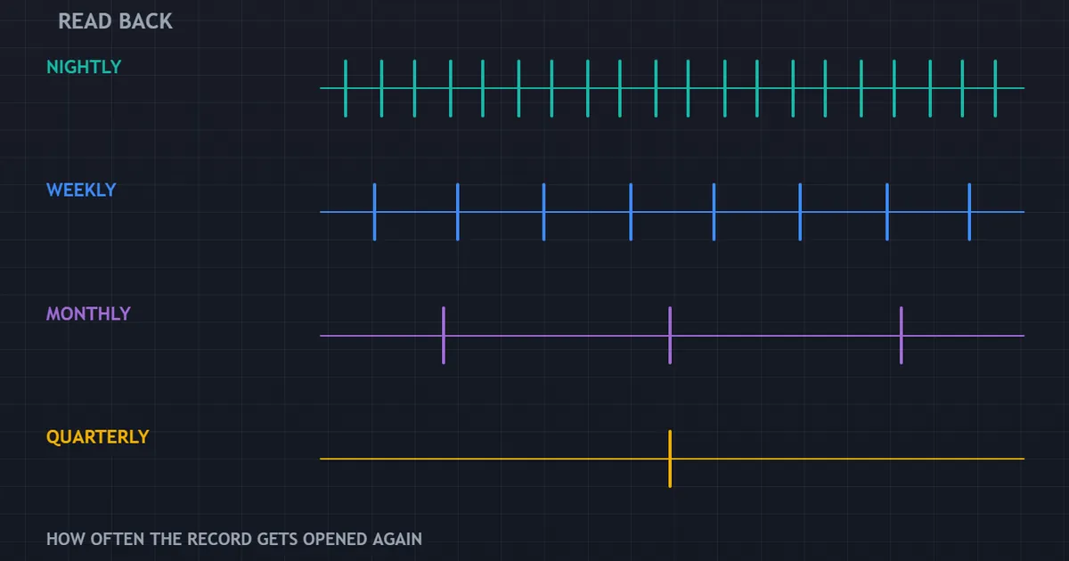 panel showing four reading rhythms for a trade record, from a nightly glance to a quarterly count
