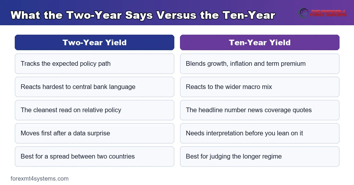 comparison graphic setting what the two-year yield says against what the ten-year yield says